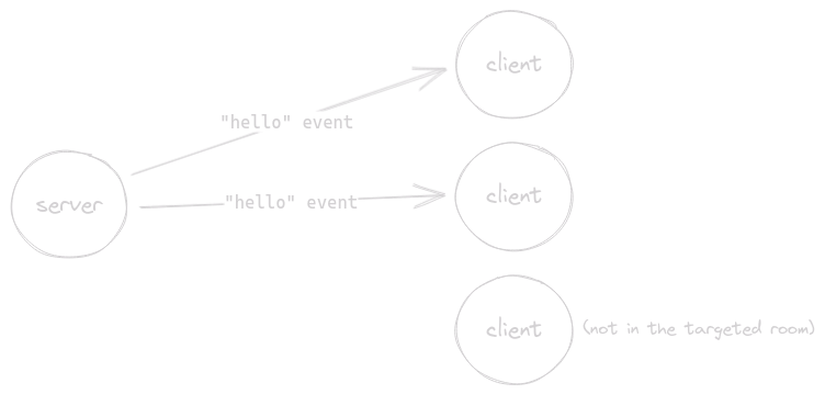 'hello' 事件被发送到目标房间内的所有连接客户端