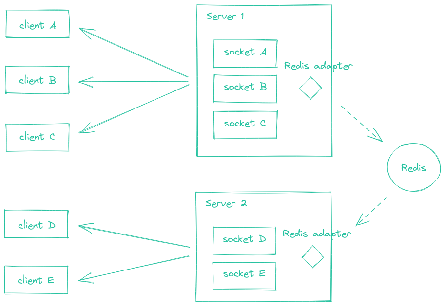 Broadcasting with Redis